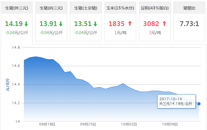 2017年10月14日全国玉米价格行情走势汇总