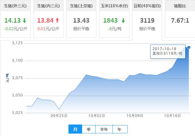 2017年10月19日全国豆粕价格行情走势汇总