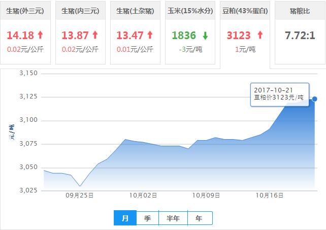 2017年10月21日全国豆粕价格行情走势汇总
