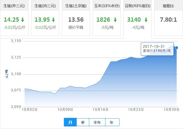 2017年10月31日全国豆粕价格行情走势汇总