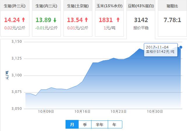 2017年11月04日全国豆粕价格行情走势汇总