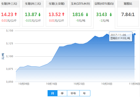 2017年11月06日全国豆粕价格行情走势汇总