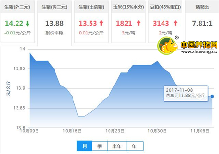 但是很多人并不知道到底什么是猪粮比?猪粮比现在真的可以作为衡量养猪盈利变化的指标吗?笔者结合中国养猪网本周数据进行分析。