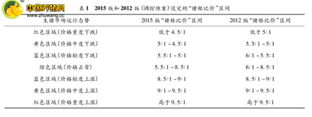 但是很多人并不知道到底什么是猪粮比?猪粮比现在真的可以作为衡量养猪盈利变化的指标吗?笔者结合中国养猪网本周数据进行分析。