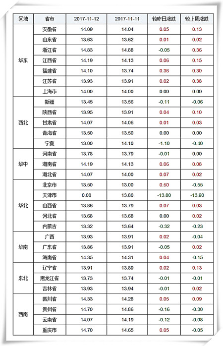 11月12日猪评:气温再下降,市场需求回升,猪价略有回温
