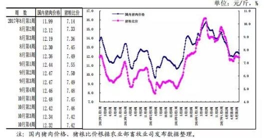 对生猪市场进行了分析