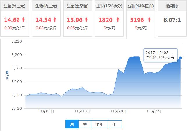 2017年12月02日全国豆粕价格行情走势汇总