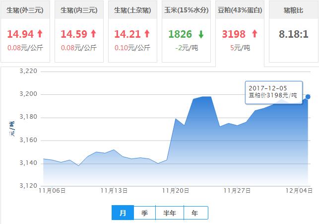 2017年12月05日全国豆粕价格行情走势汇总