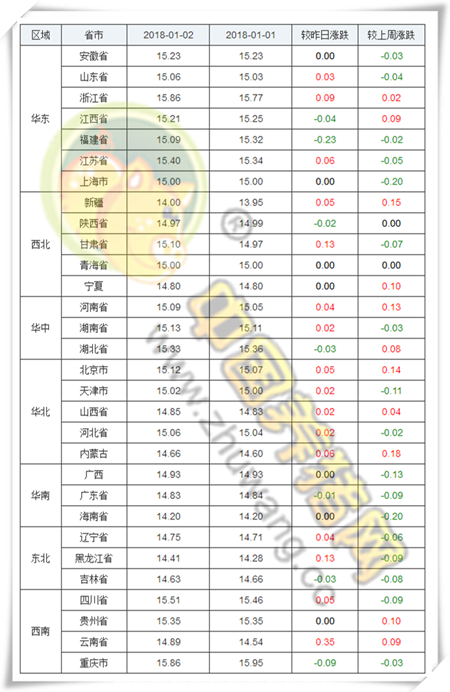 1、生猪价格亿万先生手机版 今日全国生猪均价为15.02元/公斤,较昨日猪价上涨0.03元/公斤,较上周猪价下跌0.01元/公斤,涨幅维持在0.01-0.35元/公斤,跌幅维持在0.01-0.23元/公斤。全国上涨地区较多,下跌地区较少。江西省、福建省、陕西省、湖北省、广东省、吉林省和重庆市下跌,其余各省市均出现一定幅度的上涨或持平。 全国猪价走势图 云南、黑龙江、甘肃上涨前三 福建、重庆、江西下跌前三 全国猪价排行 各省份猪价涨跌表 【后市分析】:今日全国报价地区中,外三元均价最高省份为重庆市15.95元/公斤,最低省份为新疆13.95元/公斤。实际情况11月底到12月初,生猪价格出现了连续十天的快速上涨,从每公斤14.1元涨到了14.9元。当时我们预计消费旺季快到了。但从12初开始,价格开始平稳下来,一直在14.9到15元间震荡,一直到现在猪价再次重新回归15元。 出现旺季价格趋稳的原因,在冯永辉看来,是由于今年春节消费旺季到来之前,生猪市场处于供需基本均衡的状态。生猪供应有保障,所以价格不具备大幅上涨的空间。一公斤15块钱,就基本达到预期了。 2、饲料价格亿万先生手机版 今日全国玉米均价为1840元/吨,较昨日价格上涨7元/吨,较上周价格上涨8元/吨,猪粮比为8.16:1;今日全国豆粕均价为3191元/吨,较昨日价格上涨4元/吨,较上周价格上涨10元/吨。 玉米价格走势 豆粕价格走势