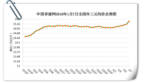 1、生猪价格行情分析 今日全国生猪均价为15.30元/公斤,较昨日猪价上涨0.14元/公斤,较上周猪价上涨0.32元/公斤,涨幅维持在0.01-0.37元/公斤,跌幅维持在0.00-0.20元/公斤。全国只有上海市下跌,其余各省市均出现一定幅度的上涨或持平。 全国猪价走势图 安徽、福建、海南上涨前三 上海市成为唯一下跌地区 全国猪价排行 各省份猪价涨跌表 【后市分析】:今日全国报价地区中,外三元均价最高省份为浙江省16.03元/公斤,最低省份为新疆14.10元/公斤。最近一段时间,受到大雪影响生猪的调运,加之养殖户出现惜售情绪,市场猪源供应量偏紧,收猪难度增加,屠宰企业被迫上调价格,全国绝大部分省份猪价出现上涨。猪价经历半年之后再回“八时代”。猪价距离春节模式已经不远,即将进入腊月春节行情,假日消费模式对猪价的利好将集中释放。 因此,从短期来说,猪价有望继续保持上涨的势头,但是也要考虑此轮雨雪结束之后,养殖户又将开启出栏模式,到时将出现供需两旺的局面,猪价波动难以避免。因此,短期内建议养殖户做好猪场防寒保暖的同时,做到有序出栏。 2、饲料价格行情分析 今日全国玉米均价为18455元/吨,较昨日价格下跌6元/吨,较上周价格上涨24元/吨,猪粮比为8.25:1;今日全国豆粕均价为3177元/吨,较昨日价格上涨3元/吨,较上周价格下跌5元/吨。 玉米价格走势 豆粕价格走势