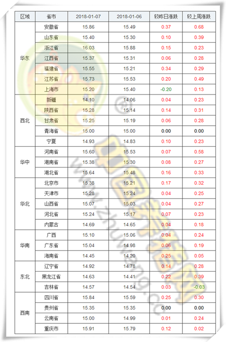 1、生猪价格行情分析 今日全国生猪均价为15.30元/公斤,较昨日猪价上涨0.14元/公斤,较上周猪价上涨0.32元/公斤,涨幅维持在0.01-0.37元/公斤,跌幅维持在0.00-0.20元/公斤。全国只有上海市下跌,其余各省市均出现一定幅度的上涨或持平。 全国猪价走势图 安徽、福建、海南上涨前三 上海市成为唯一下跌地区 全国猪价排行 各省份猪价涨跌表 【后市分析】:今日全国报价地区中,外三元均价最高省份为浙江省16.03元/公斤,最低省份为新疆14.10元/公斤。最近一段时间,受到大雪影响生猪的调运,加之养殖户出现惜售情绪,市场猪源供应量偏紧,收猪难度增加,屠宰企业被迫上调价格,全国绝大部分省份猪价出现上涨。猪价经历半年之后再回“八时代”。猪价距离春节模式已经不远,即将进入腊月春节行情,假日消费模式对猪价的利好将集中释放。 因此,从短期来说,猪价有望继续保持上涨的势头,但是也要考虑此轮雨雪结束之后,养殖户又将开启出栏模式,到时将出现供需两旺的局面,猪价波动难以避免。因此,短期内建议养殖户做好猪场防寒保暖的同时,做到有序出栏。 2、饲料价格行情分析 今日全国玉米均价为18455元/吨,较昨日价格下跌6元/吨,较上周价格上涨24元/吨,猪粮比为8.25:1;今日全国豆粕均价为3177元/吨,较昨日价格上涨3元/吨,较上周价格下跌5元/吨。 玉米价格走势 豆粕价格走势