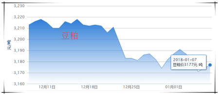 1、生猪价格行情分析 今日全国生猪均价为15.30元/公斤,较昨日猪价上涨0.14元/公斤,较上周猪价上涨0.32元/公斤,涨幅维持在0.01-0.37元/公斤,跌幅维持在0.00-0.20元/公斤。全国只有上海市下跌,其余各省市均出现一定幅度的上涨或持平。 全国猪价走势图 安徽、福建、海南上涨前三 上海市成为唯一下跌地区 全国猪价排行 各省份猪价涨跌表 【后市分析】:今日全国报价地区中,外三元均价最高省份为浙江省16.03元/公斤,最低省份为新疆14.10元/公斤。最近一段时间,受到大雪影响生猪的调运,加之养殖户出现惜售情绪,市场猪源供应量偏紧,收猪难度增加,屠宰企业被迫上调价格,全国绝大部分省份猪价出现上涨。猪价经历半年之后再回“八时代”。猪价距离春节模式已经不远,即将进入腊月春节行情,假日消费模式对猪价的利好将集中释放。 因此,从短期来说,猪价有望继续保持上涨的势头,但是也要考虑此轮雨雪结束之后,养殖户又将开启出栏模式,到时将出现供需两旺的局面,猪价波动难以避免。因此,短期内建议养殖户做好猪场防寒保暖的同时,做到有序出栏。 2、饲料价格行情分析 今日全国玉米均价为18455元/吨,较昨日价格下跌6元/吨,较上周价格上涨24元/吨,猪粮比为8.25:1;今日全国豆粕均价为3177元/吨,较昨日价格上涨3元/吨,较上周价格下跌5元/吨。 玉米价格走势 豆粕价格走势