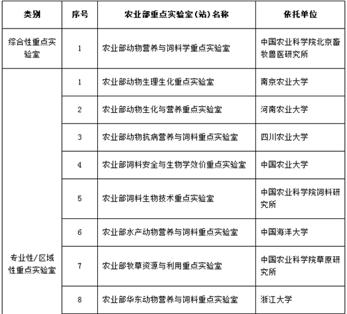 农业部动物营养与饲料学重点实验室学术委员会组成名单
