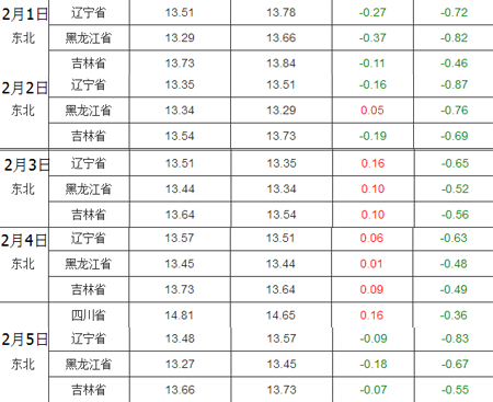 猪价昨日止跌之后,养猪人似乎看到了上涨信号。不过今日根据中国养猪网猪价系统显示,外三元生猪价格再次下跌。根据近期下跌走势,小编发现全国猪价正在跟着东北猪价走。