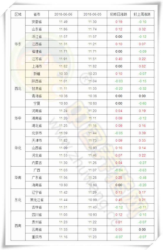 各省份猪价涨跌表