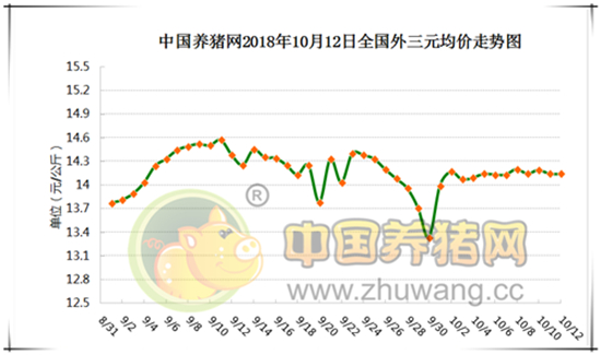 2018年10月11日,据中国养猪网猪价系统监测全国外三元均价为14.14元/公斤,较昨日持平,较上周价格持平,涨幅维持在0.01-0.25元/公斤,跌幅维持在0.01-0.54元/公斤。纵观全国上涨地区较多,下跌地区较少,浙江、广西、安徽、江苏、山东、吉林下跌,其余省份上涨或持平。