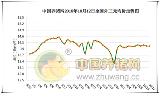 2018年10月11日，据中国养猪网猪价系统监测全国外三元均价为14.14元/公斤，较昨日持平，较上周价格持平，涨幅维持在0.01-0.25元/公斤，跌幅维持在0.01-0.54元/公斤。纵观全国上涨地区较多，下跌地区较少，浙江、广西、安徽、江苏、山东、吉林下跌，其余省份上涨或持平。