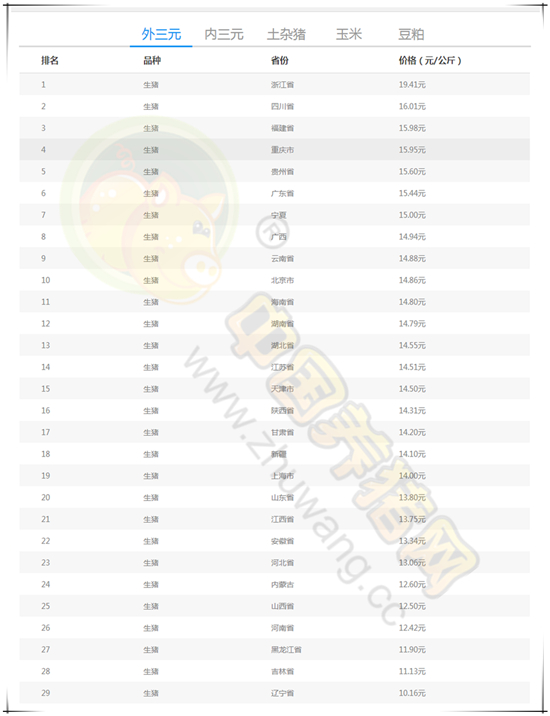 2018年10月11日，据中国养猪网猪价系统监测全国外三元均价为14.14元/公斤，较昨日持平，较上周价格持平，涨幅维持在0.01-0.25元/公斤，跌幅维持在0.01-0.54元/公斤。纵观全国上涨地区较多，下跌地区较少，浙江、广西、安徽、江苏、山东、吉林下跌，其余省份上涨或持平。