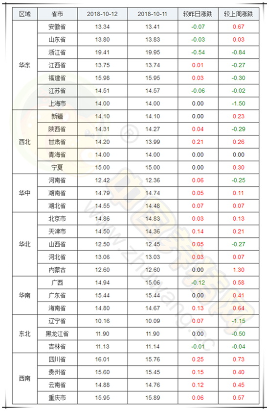 2018年10月11日,据中国养猪网猪价系统监测全国外三元均价为14.14元/公斤,较昨日持平,较上周价格持平,涨幅维持在0.01-0.25元/公斤,跌幅维持在0.01-0.54元/公斤。纵观全国上涨地区较多,下跌地区较少,浙江、广西、安徽、江苏、山东、吉林下跌,其余省份上涨或持平。