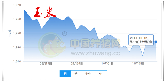 2018年10月11日，据中国养猪网猪价系统监测全国外三元均价为14.14元/公斤，较昨日持平，较上周价格持平，涨幅维持在0.01-0.25元/公斤，跌幅维持在0.01-0.54元/公斤。纵观全国上涨地区较多，下跌地区较少，浙江、广西、安徽、江苏、山东、吉林下跌，其余省份上涨或持平。