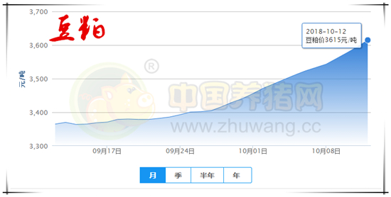 2018年10月11日，据中国养猪网猪价系统监测全国外三元均价为14.14元/公斤，较昨日持平，较上周价格持平，涨幅维持在0.01-0.25元/公斤，跌幅维持在0.01-0.54元/公斤。纵观全国上涨地区较多，下跌地区较少，浙江、广西、安徽、江苏、山东、吉林下跌，其余省份上涨或持平。