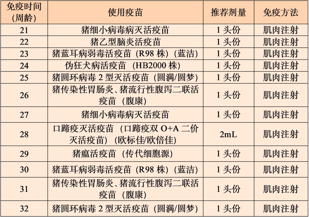 对于经产三元母猪群推荐疫苗免疫程序如下表