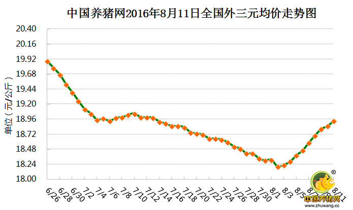 8月11日猪评：华东地区连日涨跌互现 此轮上涨或持久