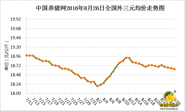 8月26日猪评：东北华北猪价下跌 南方多地猪价上涨
