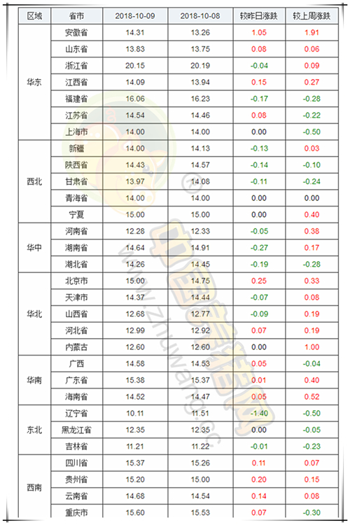 　　1、生猪价格行情分析 　　 　　2018年10月09日，据中国养猪网猪价系统监测全国外三元均价为14.14元/公斤，较昨日下跌0.06元/公斤，较上周下跌0.03元/公斤，涨幅维持在0.01-1.05元/公斤，跌幅维持在0.01-1.40元/公斤。纵观全国下跌地区较多，上涨地区较少，安徽、山东、江西、江苏、北京、河北、广西、广东、海南、贵州、四川、云南、重庆其余省份下跌或持平。  全国猪价走势图 　　 　　上涨排前：安徽、北京、贵州 　　 　　下跌排前：辽宁、湖南、湖北  全国猪价排行  各省份猪价涨跌表 　　 　　生猪价格后市分析 　　 　　据中国养猪网统计，全国已经暴发24例非洲猪瘟疫情，安徽省8例、内蒙古地区4例、辽宁省3例、河南省2例、吉林省2例、江苏省2例、黑龙江省2例、浙江省1例，疫情重灾区分布在安徽、内蒙、辽宁地区，最新发生的辽宁地区占全国猪瘟暴发总数的12.50%。  　　河南、江苏猪肉产品调运解封，两湖受其冲击，价格出现小幅下滑，恢复调运的省份因生猪外调量增加，本地供应有所减少，价格上涨。  　　辽宁市场因猪肉产品省外调运再度受阻，疫情又新增1例，屠宰企业销售不佳，开工率下滑，结算价回落，今日辽宁均价仅有10.11元/公斤，辽宁猪市萧条，养殖场（户）陷入亏损。  　　国庆节过后，市场再度进入消费淡季，但是由于第四季度季节性回升利好，生猪供应也逐渐恢复，我们预计短期结算价或稳中伴降。 　　 　　2、饲料价格行情分析 　　 　　今日全国玉米均价为1934元/吨，较昨日下跌9元/吨，较上周下跌14元/吨。 　　 　　今日全国豆粕均价为3560元/吨，较昨日上涨17元/吨，较上周上涨88元/吨。 　　 　　3、猪粮比：7.31：1  　 玉米价格走势  豆粕价格走势 　　 　　饲料原料后市分析 　　 　　玉米方面:目前来看，今年黑龙江及内蒙古地区单产形势良好，辽吉地区将低于去年，东北三省一区总体产量仍然增长。国家粮油信息中心9月份预计，东北三省一区产量为9396万吨，比上年增长111万吨。华北地区单产水平预计小幅下降，冀鲁豫三省产量预计为5443万吨，比上年下降45万吨。2018/2019年度全国玉米产量预计为2.165亿吨，比上年增长61万吨。 　　 　　豆粕方面：豆粕上涨的原因和现状我们已经分析过多次了，今天就不再赘诉，给大家提供两点建议：（1）做期货的朋友，我觉得最重要的一点就是不要去做空。因为有很多朋友习惯于抄底摸顶，这是非常危险的一件事情。（2）做豆粕现货紧盯豆粕行情走势，时刻关注有可能会影响行情走势的时事新闻。踩好豆粕的行情节奏，控制好自己的合理库存，在风险来临之时，先知先觉，快人一步。  （完）