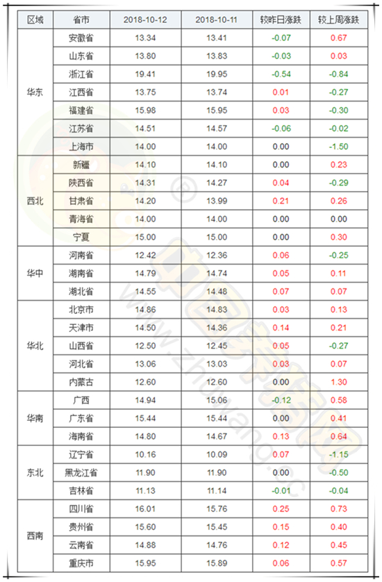 2018年10月11日，据中国养猪网猪价系统监测全国外三元均价为14.14元/公斤，较昨日持平，较上周价格持平，涨幅维持在0.01-0.25元/公斤，跌幅维持在0.01-0.54元/公斤。纵观全国上涨地区较多，下跌地区较少，浙江、广西、安徽、江苏、山东、吉林下跌，其余省份上涨或持平。